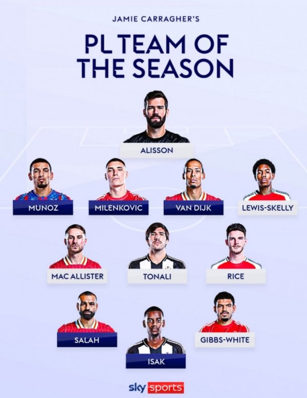 Carragher & Neville rated the best Premier League team this season: Salah & Isaac & Van Dijk are all on the list