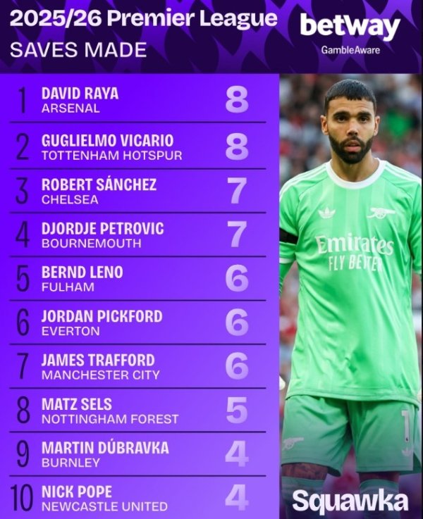 Raya and Vicario tied for the top spot in the Premier League saves this season for 8 times, and the two have not yet conceded the goal